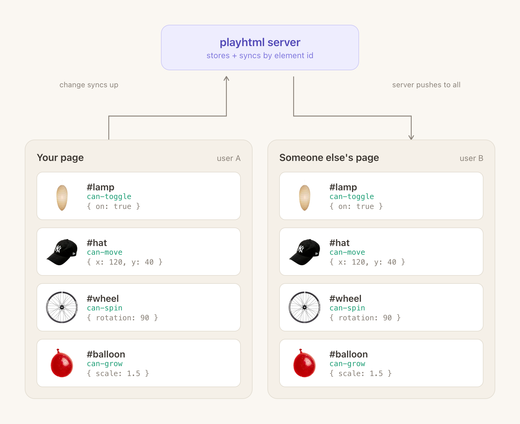 Two browsers open to the same page. Each interactive element — a lamp with can-toggle, a hat with can-move, a wheel with can-spin, a balloon with can-grow — has its own data object keyed by element id. A change on one page syncs through the playhtml server and the matching element updates on the other page.